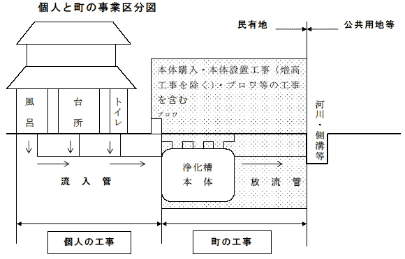 特定地域合併処理浄化槽整備事業＿個人と町の事業区分図