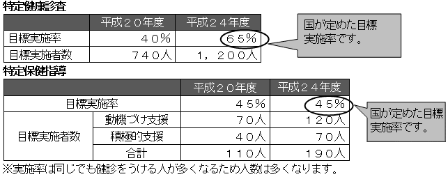  睦沢町国民健康保険 特定健康診査等実施計画2